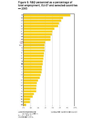 Personal empleado en I+D sobre el total de la población ocupada, España está apenas sobre la media de los 27, pero mejor que Holanda, Japón o Irlanda.